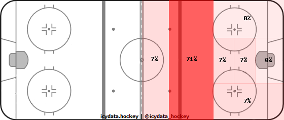 Goal Heat Map