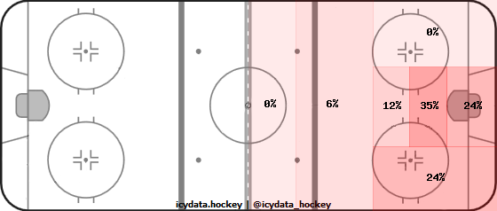 Goal Heat Map