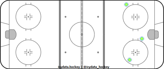 Shot Heat Map