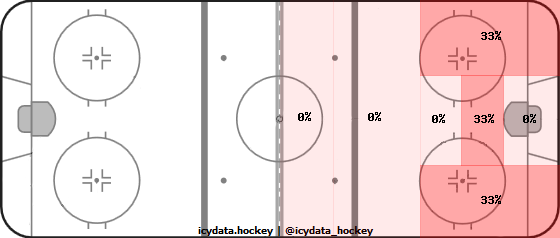 Shot Heat Map