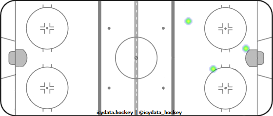 Goal Heat Map