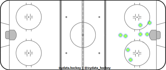 Shot Heat Map