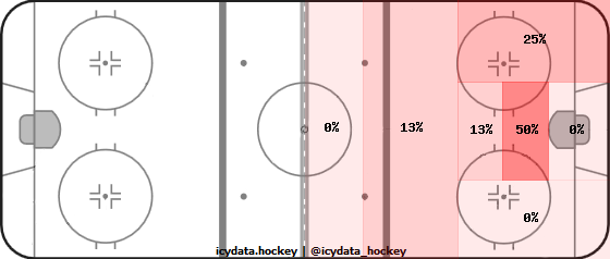 Shot Heat Map