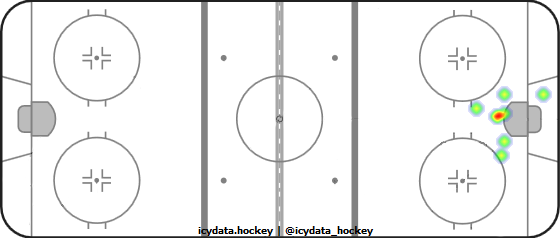 Goal Heat Map