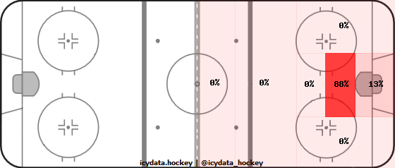 Goal Heat Map