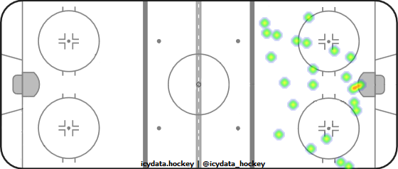 Goal Heat Map