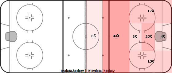 Goal Heat Map