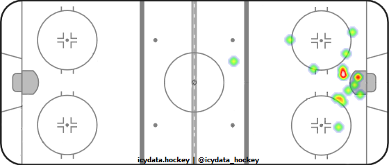 Goal Heat Map