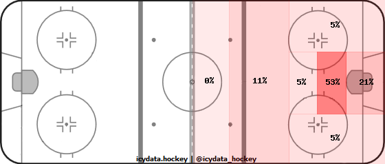 Goal Heat Map