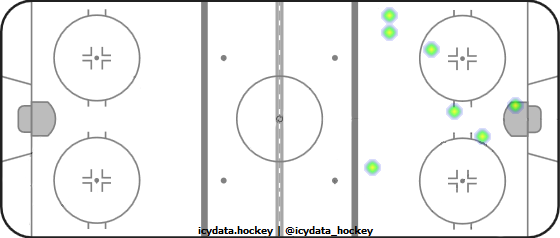 Goal Heat Map