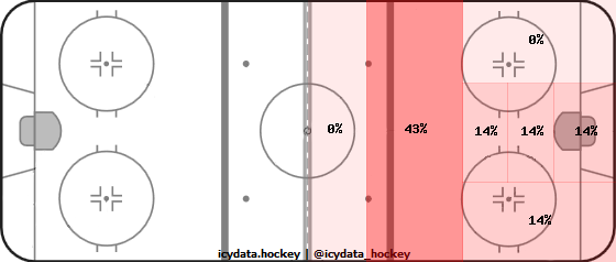 Goal Heat Map