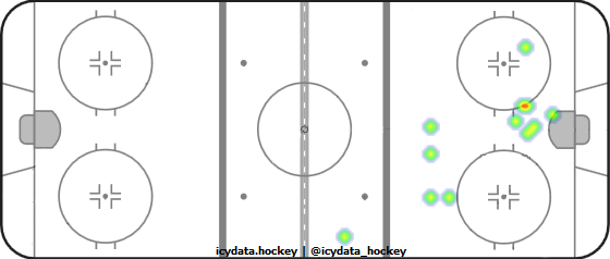 Goal Heat Map