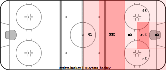 Goal Heat Map