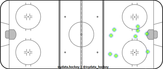 Goal Heat Map