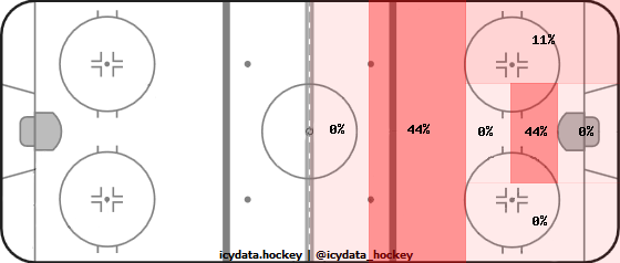 Goal Heat Map