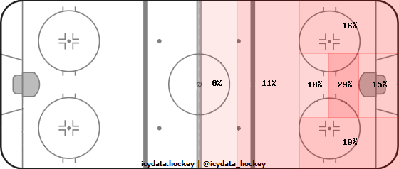 Shot Heat Map