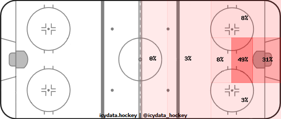 Goal Heat Map