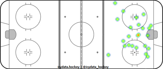 Shot Heat Map