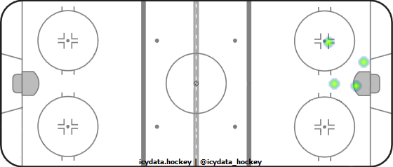 Goal Heat Map