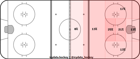 Shot Heat Map