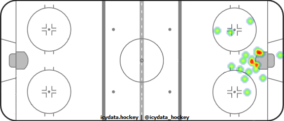 Goal Heat Map