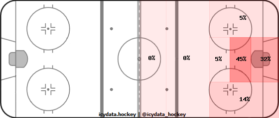 Goal Heat Map