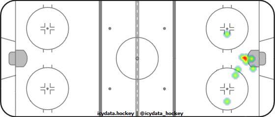 Goal Heat Map