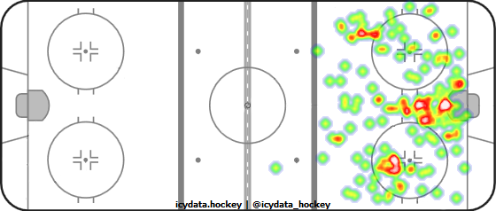 Shot Heat Map