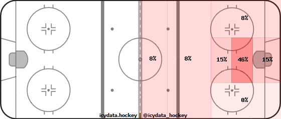 Goal Heat Map