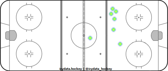 Shot Heat Map