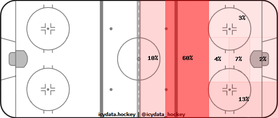 Shot Heat Map