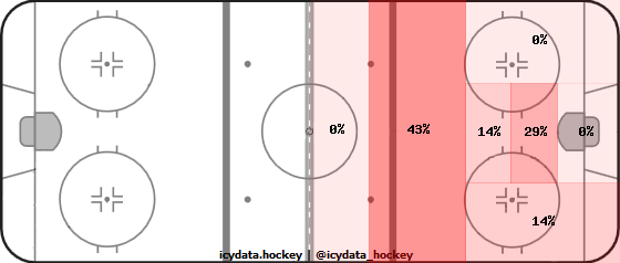 Goal Heat Map