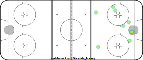 Shot Heat Map