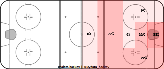 Shot Heat Map