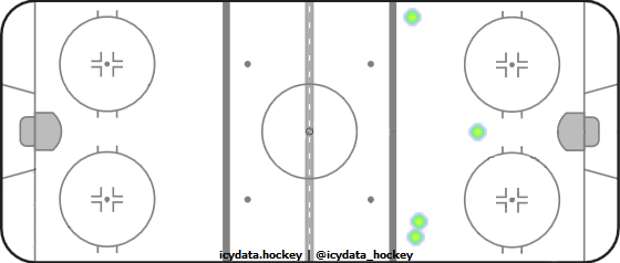 Goal Heat Map