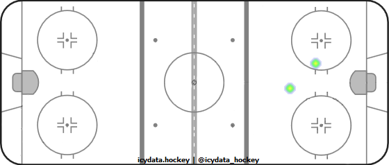 Shot Heat Map