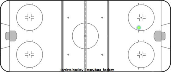 Goal Heat Map