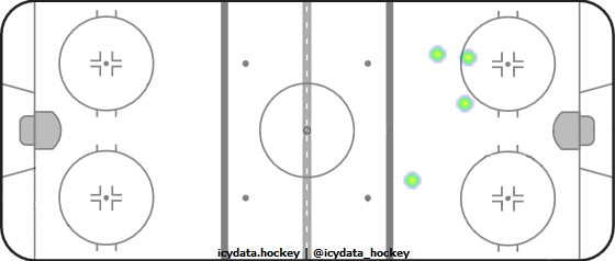 Shot Heat Map