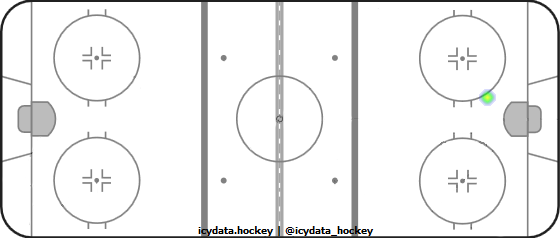 Goal Heat Map