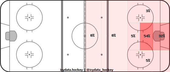 Goal Heat Map