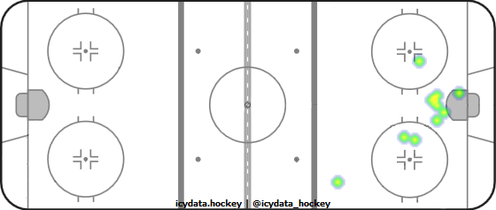 Goal Heat Map