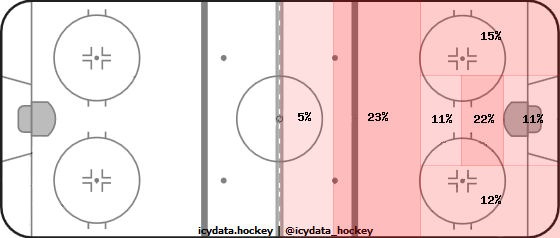 Shot Heat Map