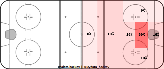 Goal Heat Map