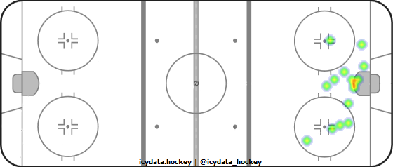 Goal Heat Map