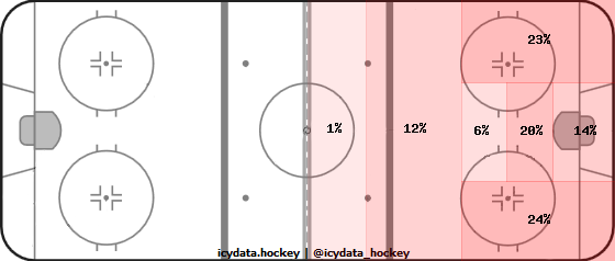 Shot Heat Map