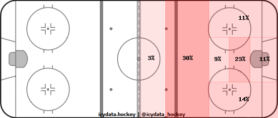 Shot Heat Map