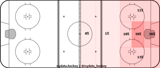 Goal Heat Map