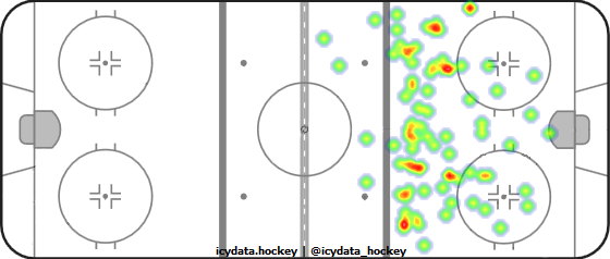 Shot Heat Map