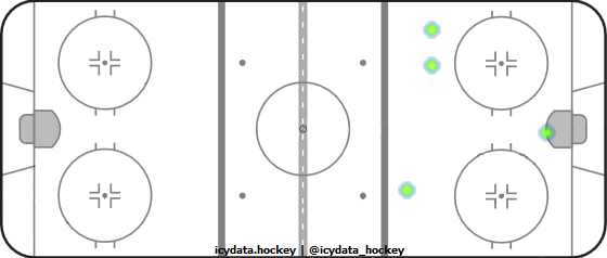 Goal Heat Map