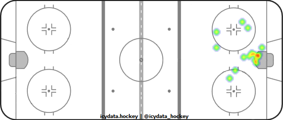 Goal Heat Map